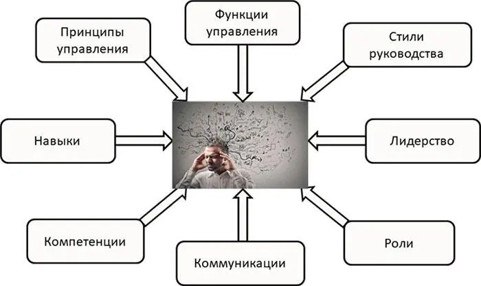 Рис 16Подходы к обучению руководителей Кроме этого сам термин Управление - фото 20