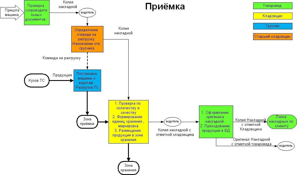 Рис 25Схема бизнеспроцесса в цветовом стандарте Наличие актуальных схем - фото 30