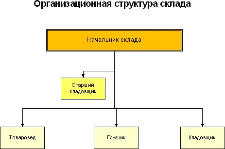Рис 27Организационная структура небольшого подразделения Данная структура - фото 32