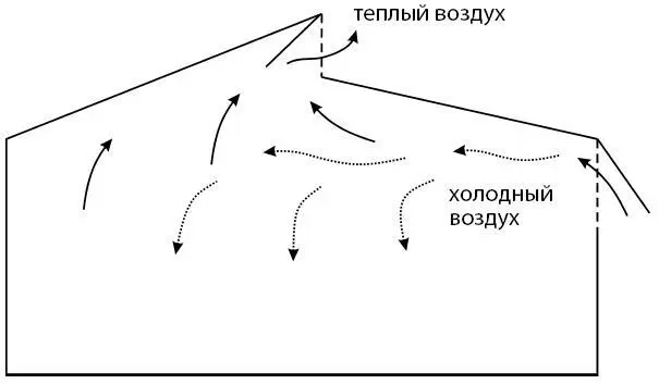 Рисунок 7Схема действия вентиляции в теплице с двумя фрамугами В аналогичной - фото 8
