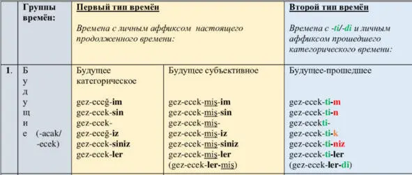 Группа 2 Продолженные времена на yoryormuşyordu Настоящее - фото 3