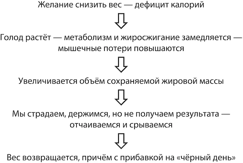 Так происходит практически на любой строгой диете Это механизм защиты нашего - фото 1