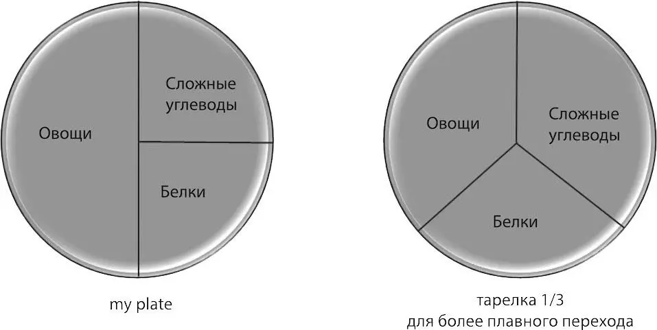 Сбалансированная тарелка делится на три части Половину занимают овощи и - фото 6