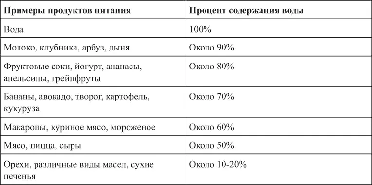 Из этой таблицы видно что вода присутствует там где мы даже не подозревали - фото 9