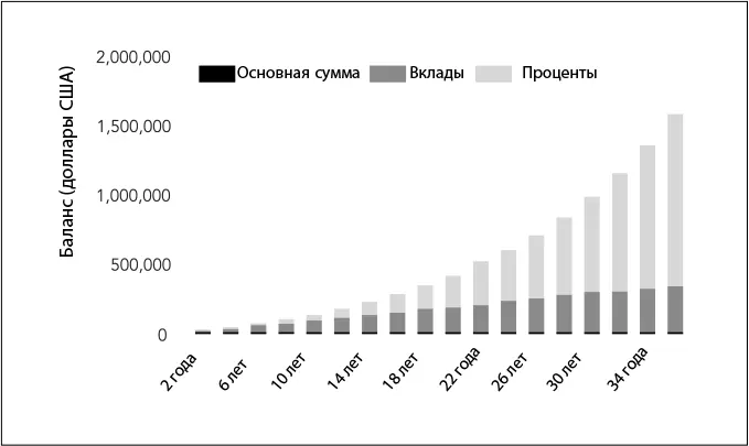 Если вы хотите быть уверены что сможете выйти на пенсию в шестьдесят пять лет - фото 6