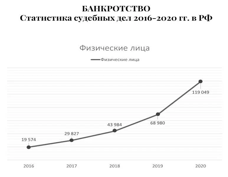 При этом практически в каждой процедуре банкротства кредиторами и арбитражными - фото 1