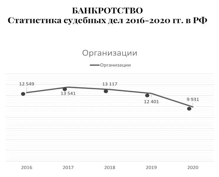 При этом практически в каждой процедуре банкротства кредиторами и арбитражными - фото 2