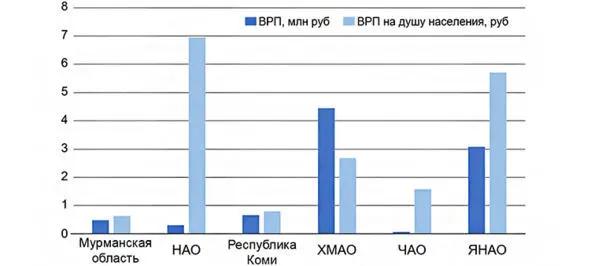 Рис 22 ВРП и ВРП на душу населения в избранных северных регионах 2019 г - фото 32