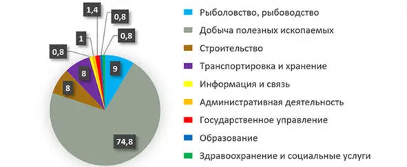 Рис 23 Отраслевая структура валовой добавленной стоимости в текущих основных - фото 33