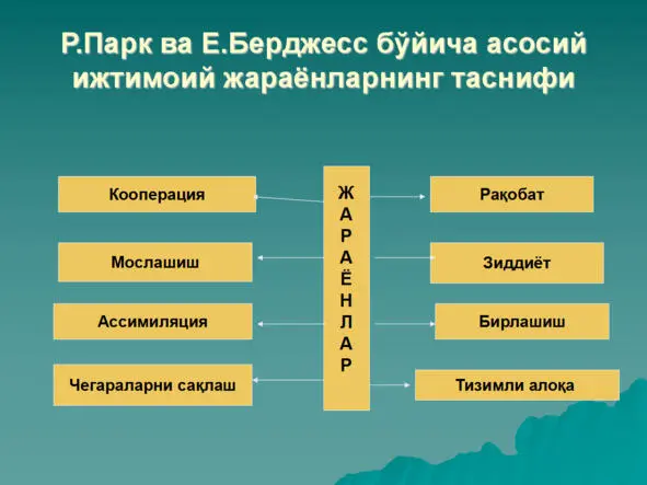 Ижтимоий жараёнлар Ижтимоий жараёнлар Ижти - фото 13