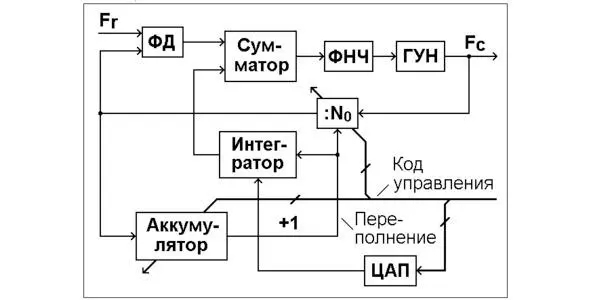Рис14 Вариант схемы с интегратором Каждое переполнение аккумулятора вызывает - фото 17