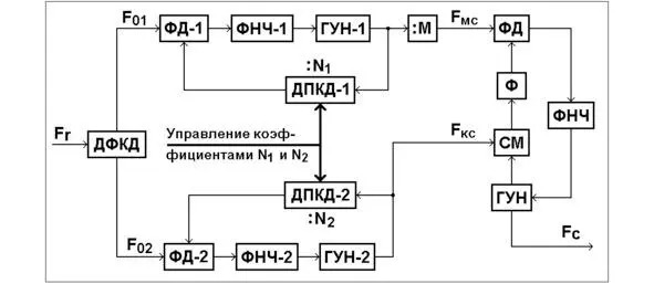 Рис6 Трёхпетлевая схема синтезатора Выход петли мелкой сетки завершается - фото 8