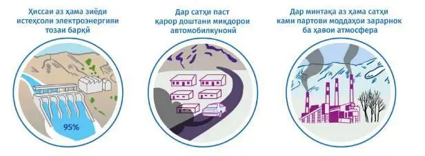 3 Таъсири антропогенӣ ба гидросфера Таъсир - фото 5