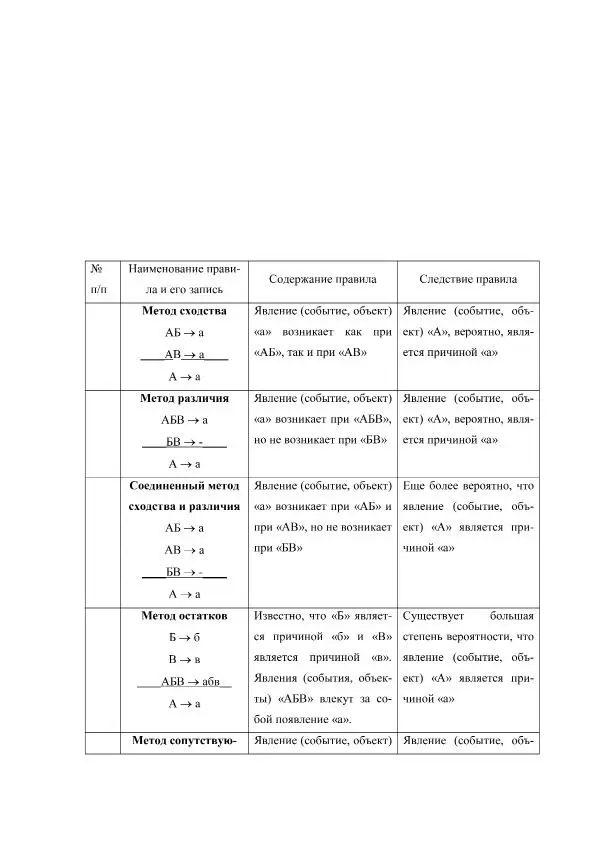 В качестве методов экспериментального исследования Бэкон Миллевские правила - фото 12