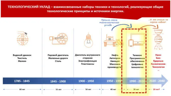 Рис11 Иллюстрация концепции технологических укладов Технологический уклад - фото 1