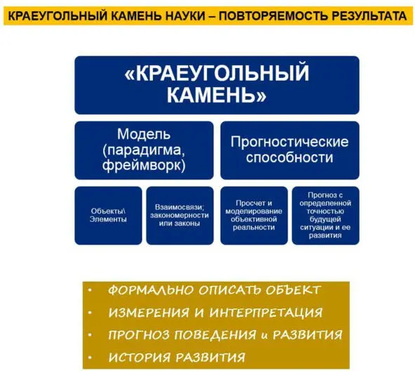 Рис 22 Краеугольный камень науки и модель А для этого должна быть МОДЕЛЬ - фото 13