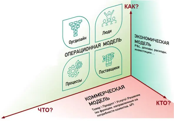 Рис24 Модель Д Абеля бизнесмодель Согласно этой модели бизнес это - фото 15