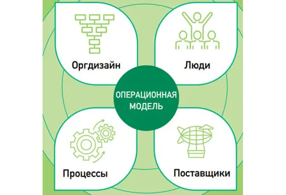 Рис26 Операционная модель С моей тз операционная модель состоит из 4 - фото 17