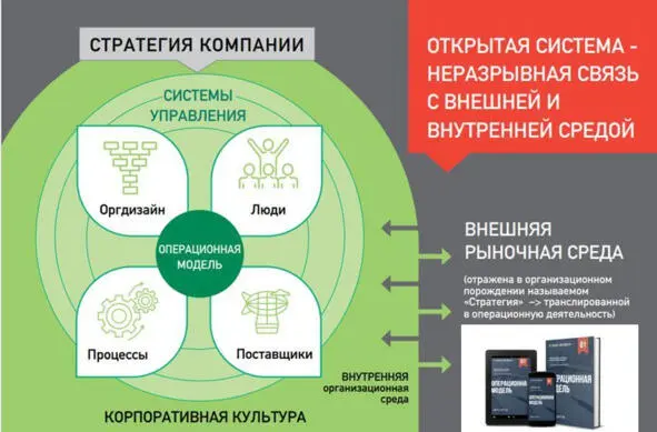 Рис27 Связь операционной модели с внешней и внутренней средой Если кто уже - фото 18