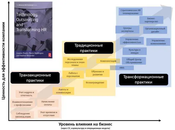 Рис 31 Эволюция HR По ОХ отложен уровень влияния HR на бизнес по ОУ - фото 19