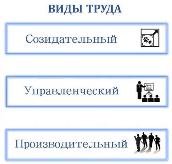 Рис12 Виды труда СозидательныйЭвристический порождает новые - фото 2