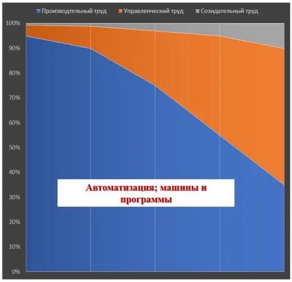 Рис13 Визуализация соотношения видов труда И естественно все больше новых - фото 3