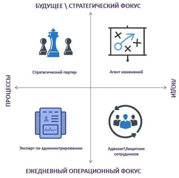 Рис 14 4 роли HR в модели Д Ульриха Эти 2 оси Ориентация на будущее - фото 4