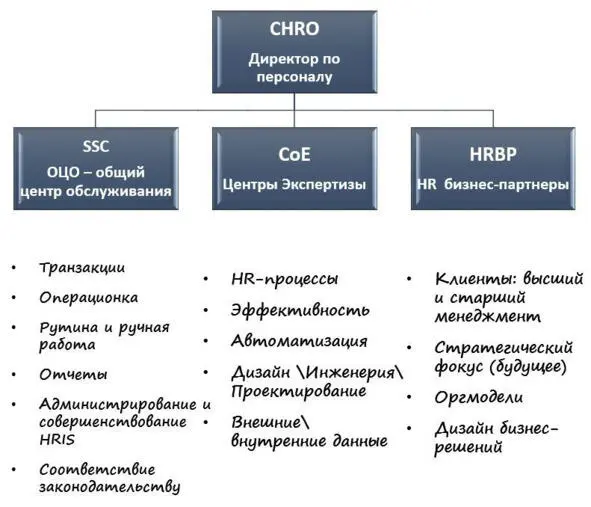 Рис15 Основные блоки организационной модели HR в современной практике - фото 5