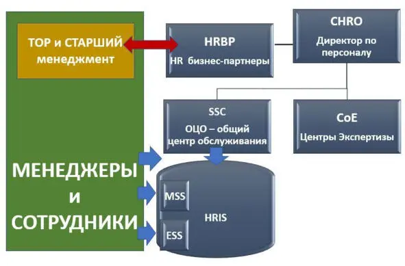 Рис16 Иллюстрация работы HRмодели с учетом HRIS ESS MSS Невзирая на - фото 6