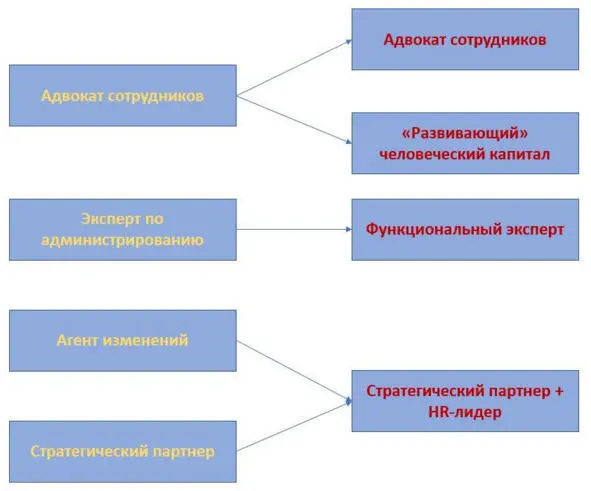 Рис110 Итоги ревизии HRмодели Ульриха 2005 год Тут мне кажется - фото 10