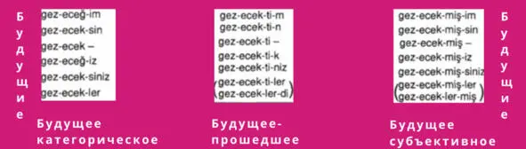 В данную группу входят 3 времени 1 Будущее категорическое время 2 - фото 4