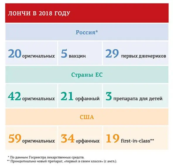 В 2019 году на российском фармрынке было представлено порядка 57и - фото 1