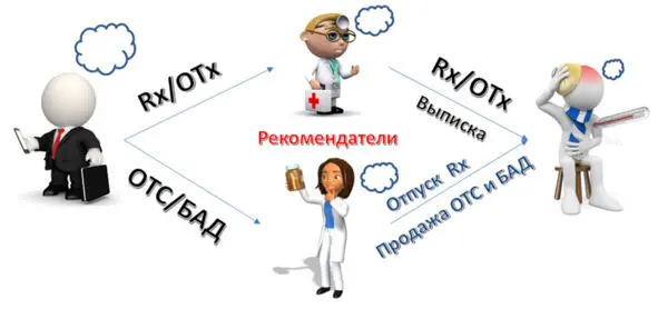 Суть её состоит в следующем при продвижении рецептурных препаратов и - фото 26