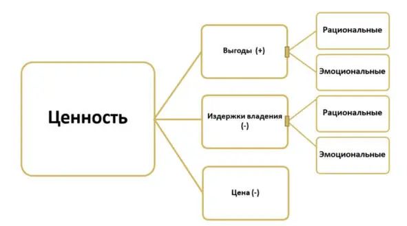 Выгоды это эффективность продукта удобство применения скорость решения - фото 27