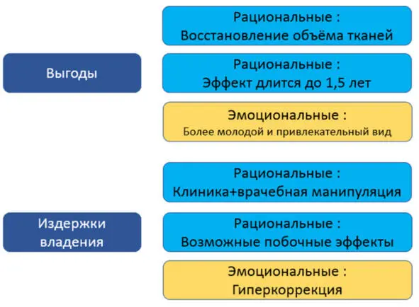 Рациональные выгоды восстановление объёма тканей с эффектом до 15 лет - фото 28