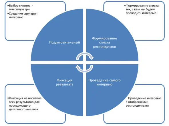 Чаще всего проводят три типа интервью При проведении интервью желательно - фото 31