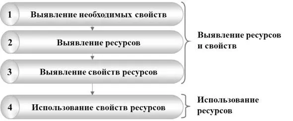 Рис 110 Общий алгоритм выявления и использования ресурсов Рассмотрим систему - фото 15