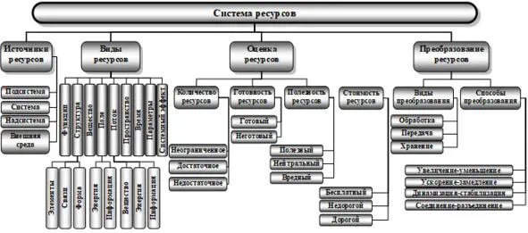 Рис 111 Классификация ресурсов В литературе по ТРИЗ часто употребляется - фото 16