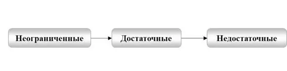 Рис 118 Последовательность использования ресурсов Многие природные ресурсы - фото 23