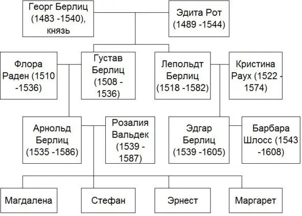 ПЕРЕСЕЧЕНИЕ РОДА РАДЕН С РОДОМ ЭЛЬЗЕНБЕРЛИЦ линия Золотого Льва Она была - фото 3