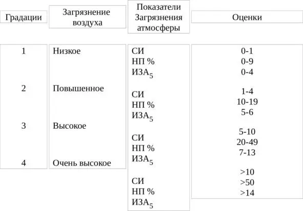 С учетом значений ПДК рассчитываются следующие характеристики Степень - фото 16