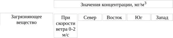 12 Промышленное загрязнение среды В городских экосистемах наиболее опасно для - фото 7