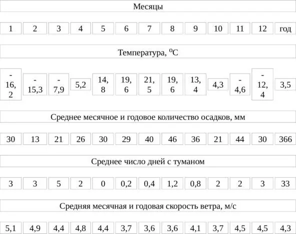 Лето жаркое сухое с большим числом солнечных дней Температура воздуха летом в - фото 8
