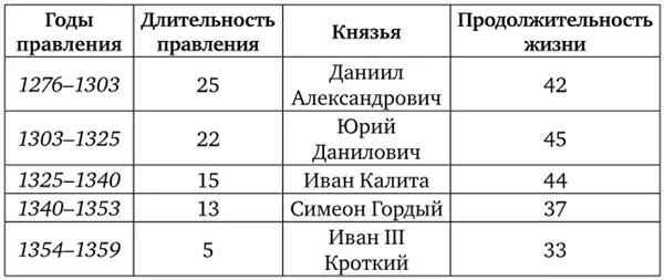 Как видно из этой таблицы продолжительность жизни каждого из князей составляет - фото 4