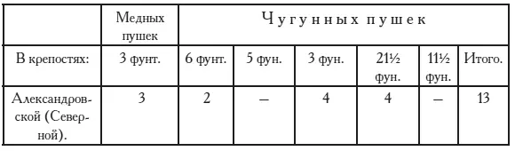 Всеми работами по устройству новой линии заведывал оберквартирмейстер - фото 11