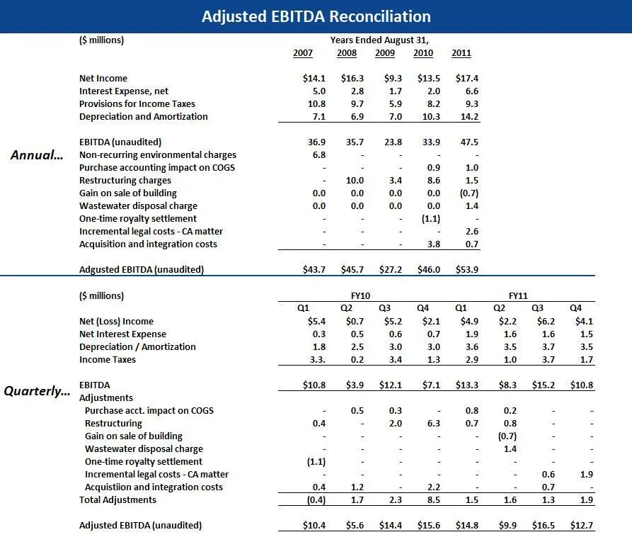 Источник getfilingscom Как видно из таблицы выше скорректированная EBITDA - фото 5