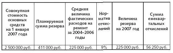 В конце каждого квартала бухгалтер фирмы должен сделать запись ДЕБЕТ 20 КРЕДИТ - фото 19