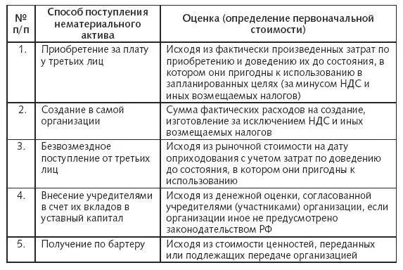 621 Покупка нематериальных активов Первоначальной стоимостью нематериальных - фото 20
