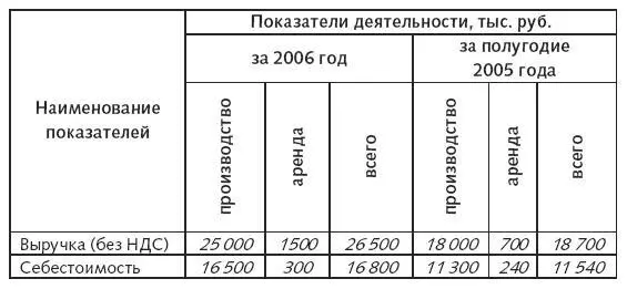 Доля доходов от сдачи имущества в аренду в общем объеме выручки превышает - фото 4