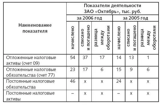 Таким образом за 2006 год сумма начисленных отложенных налоговых активов - фото 5